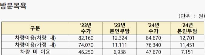 본인부담금