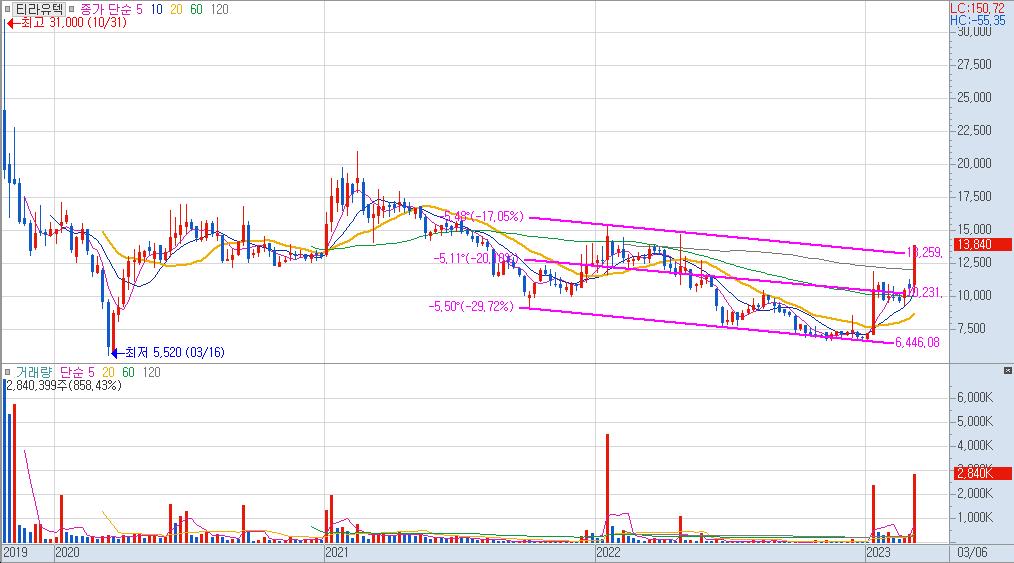 티라유텍의 주봉