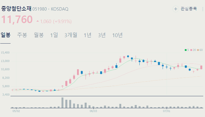 리튬 관련주 대장주 테마주 수혜주 TOP5