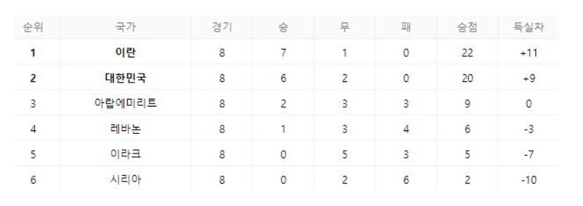 2022년 카타르 월드컵 아시아 최종예선 3월 24일 출격