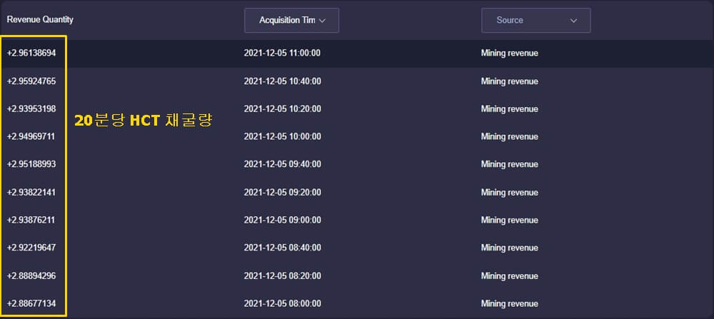 HCT 20분당 채굴량이 사진으로 나타나 있음 평균 3개