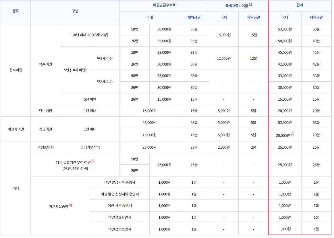 여권발급 수수료