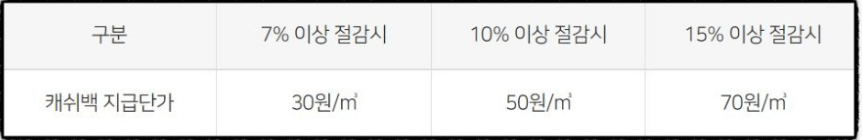 캐쉬백지급 기준