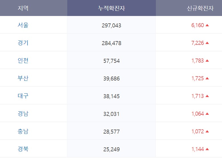 오늘 코로나 신규 확진자