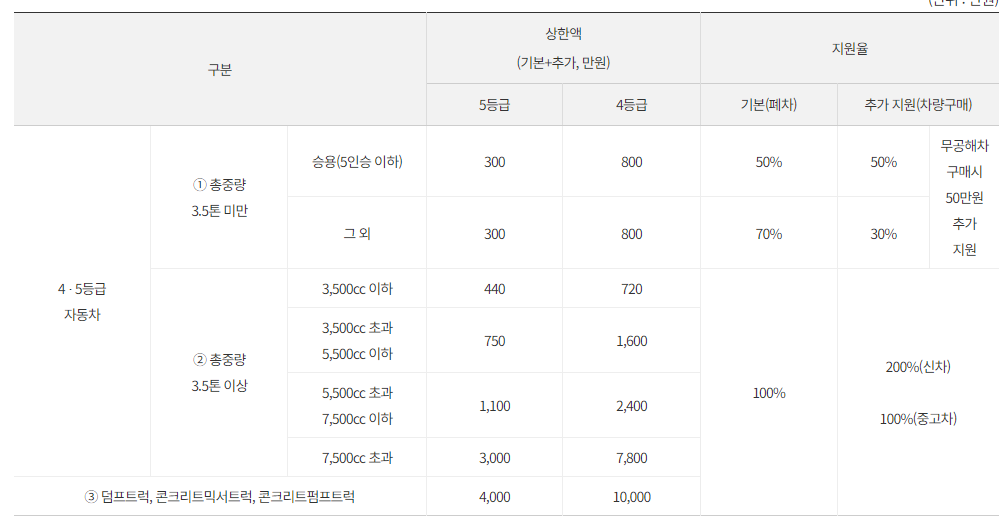 노후경유차 조기폐차 지원금 (보조금) 신청방법