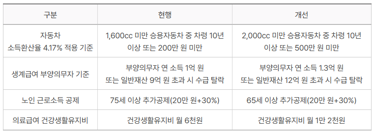 2025년 생계급여 인상 생계급여 자격 기준