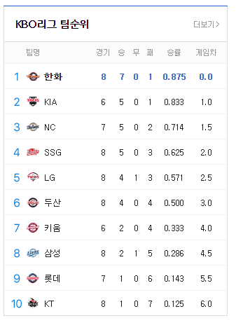 1위 한화이글스