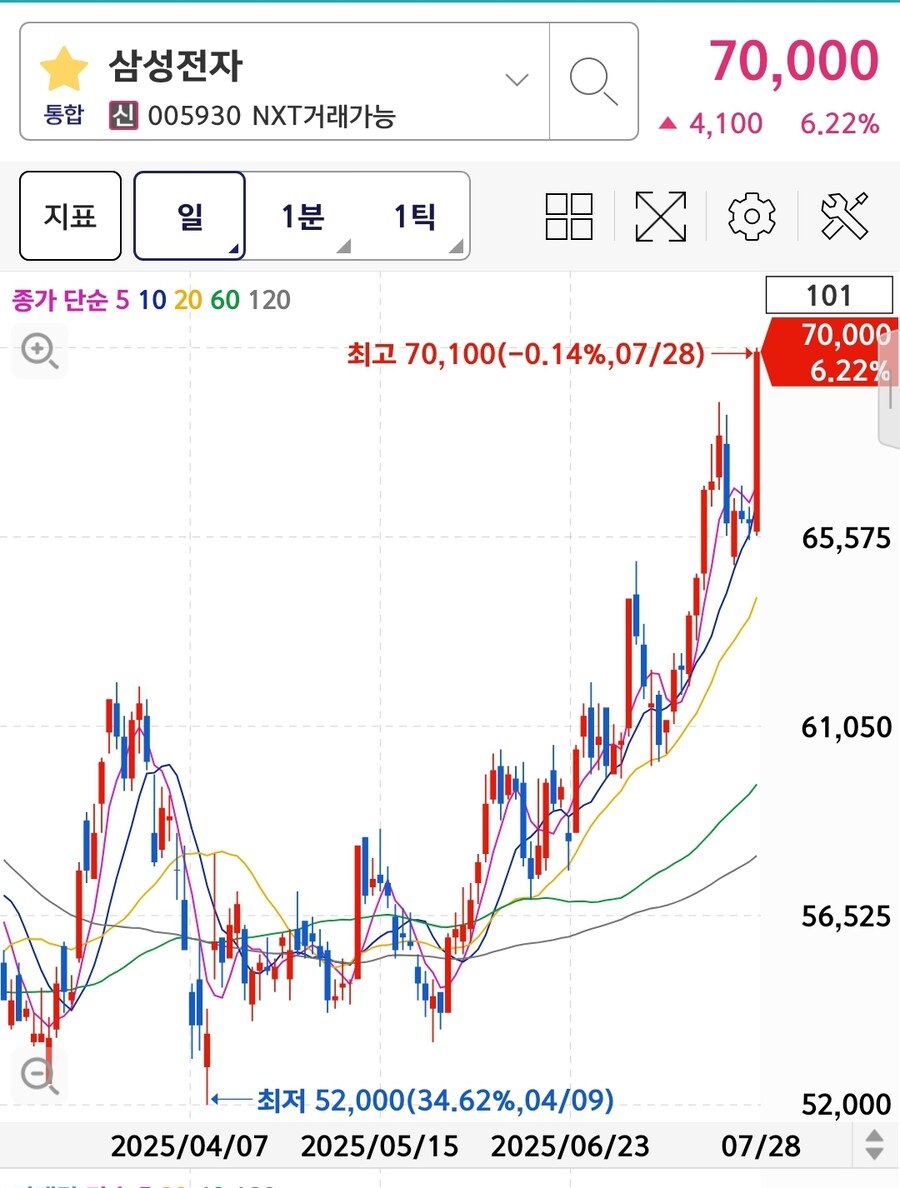삼성전자 7만전자 회복 주가 상승 테슬라 협력 파운드리 계약