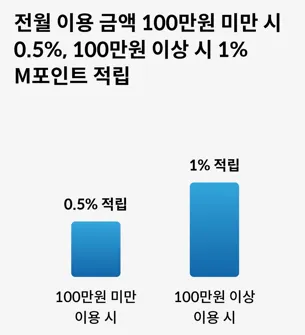 전월 실적별 M포인트 적립률 (그래프)