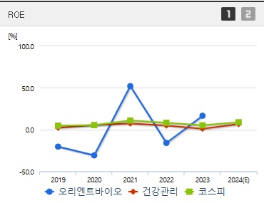 오리엔트바이오 주가 ROE