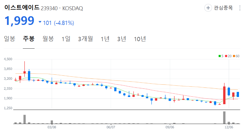 이스트에이드-주가-주봉