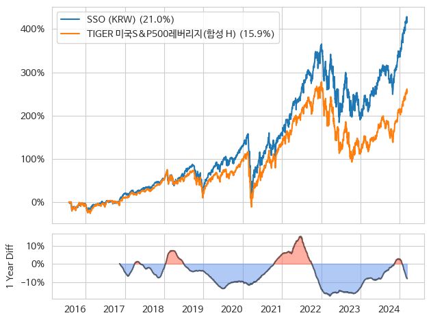 TIGER 미국S&P500레버리지(합성 H)과 원화로 환산한 ProShares의 SSO의 성과