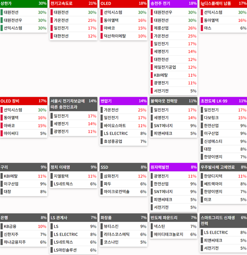 테마에 따른 종목 상승
