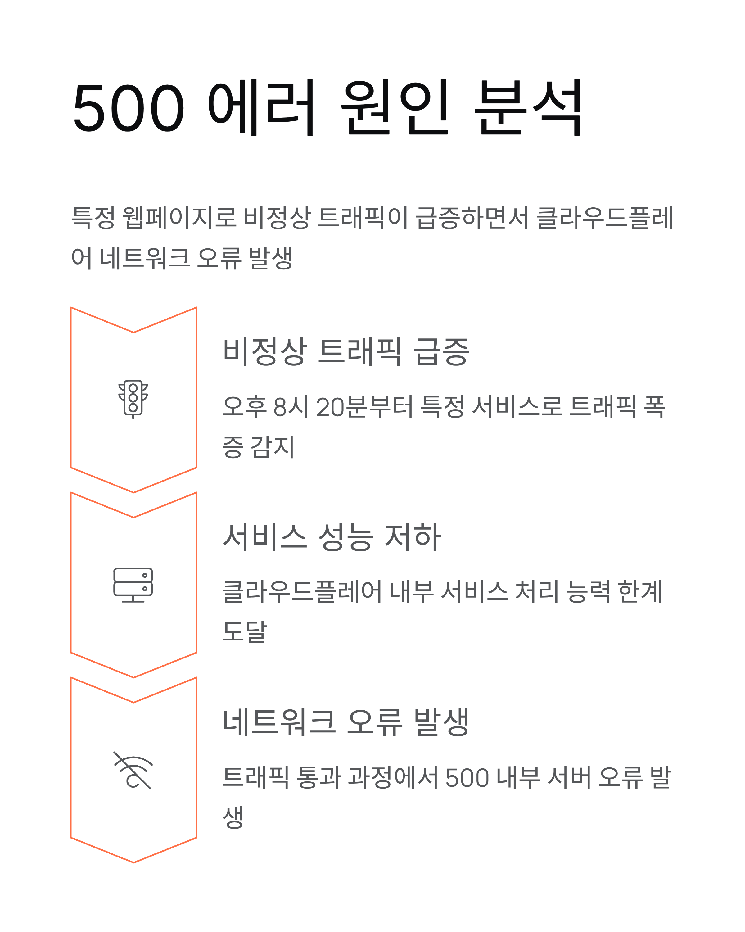 클라우드플레어 장애 - 챗GPT·X 접속불가 사태! 500 에러 원인과 복구 현황 총정리