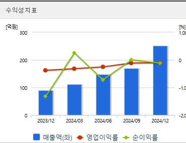HLB 주가 수익성