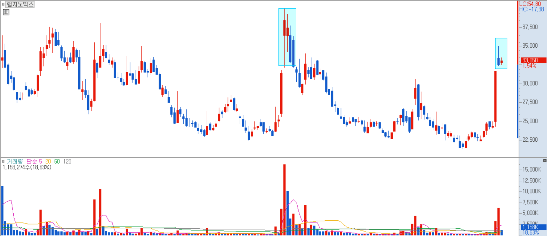 랩지노믹스 일봉 차트