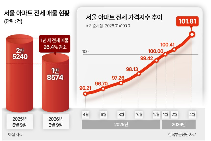 서울 전세 매물 1년 새 26% 감소, 앞으로 전세는 사라질까?