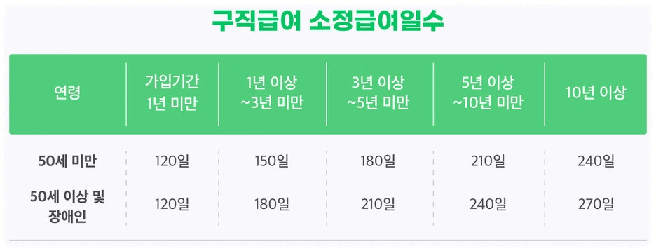 실업급여 수급기간 안내