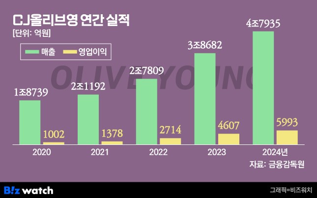 올리브영 연간 실적