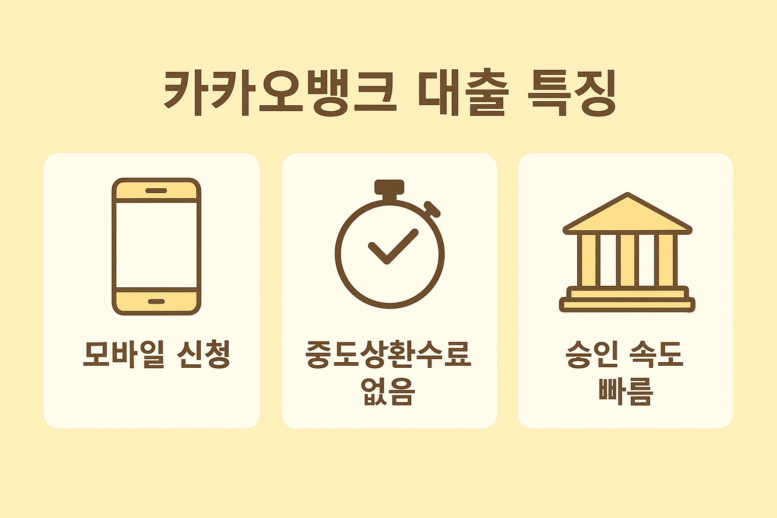 카카오뱅크 대출의 모바일 신청, 중도상환수수료 없음, 빠른 승인 속도 등 핵심 장점을 담은 플랫 디자인 인포그래픽으로, 대출 편의성과 효율성을 강조한 시각 자료