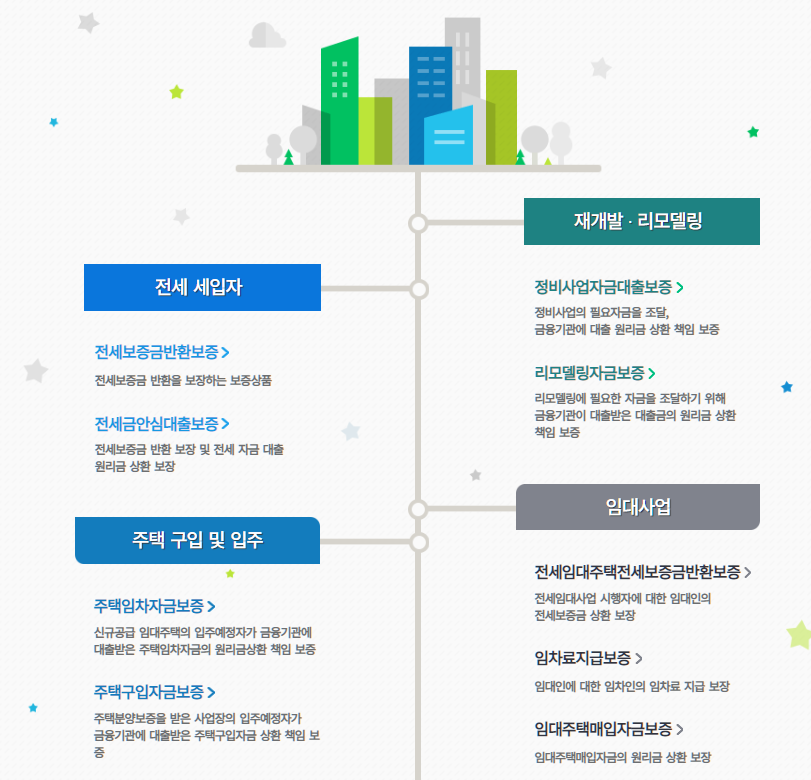 주택도시보증공사