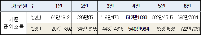2023년 기준중위소득표