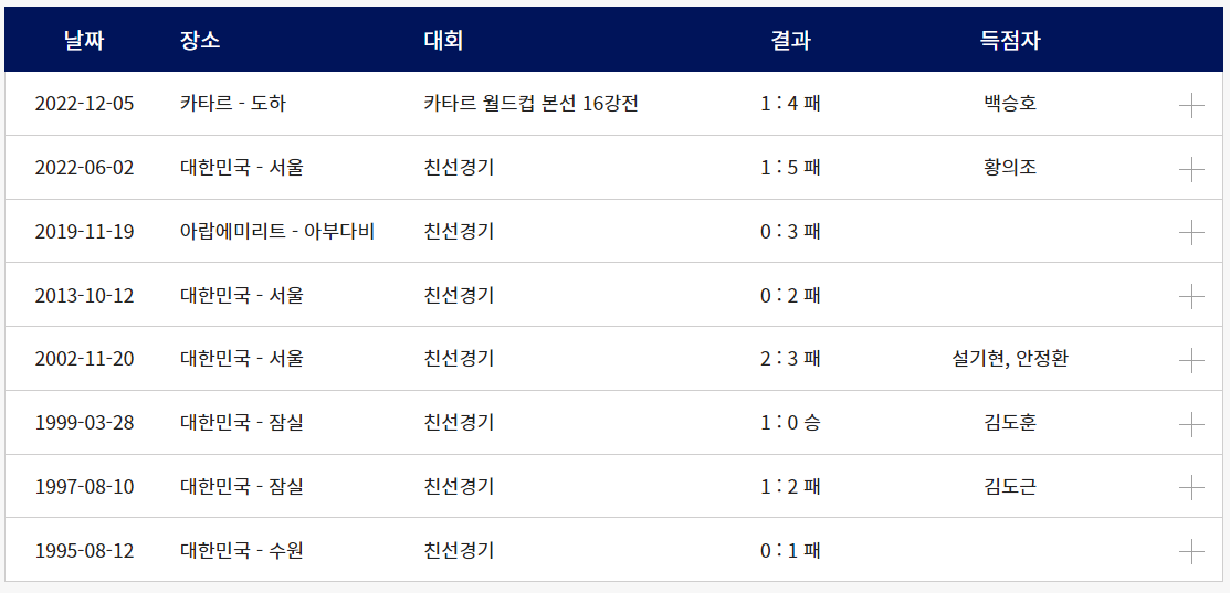 1995년이후 한국 vs 브라질 남자 축구 국가대표팀 역대 전적
