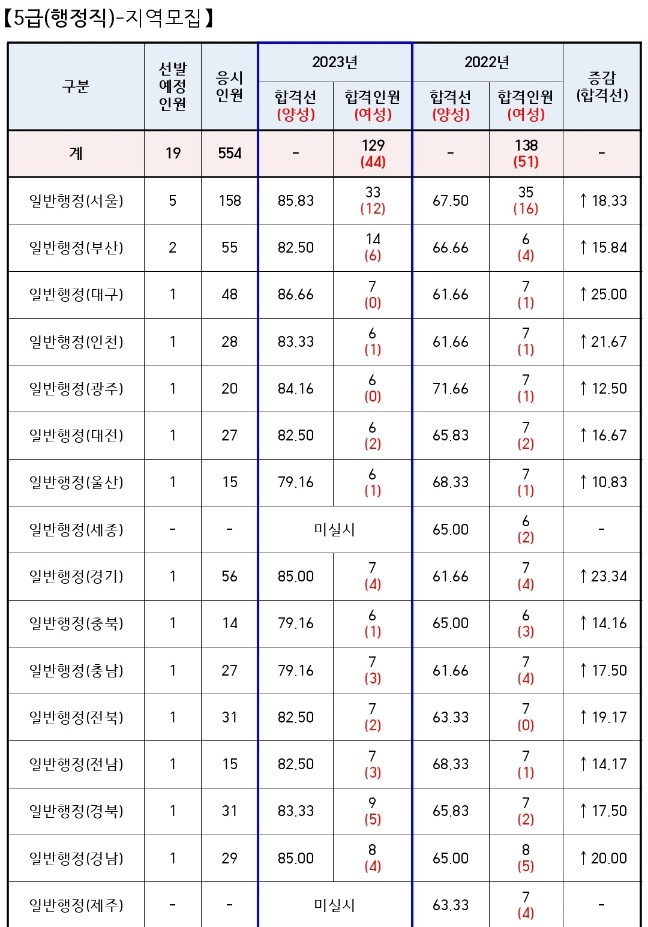 5급공채-커트라인-행정직