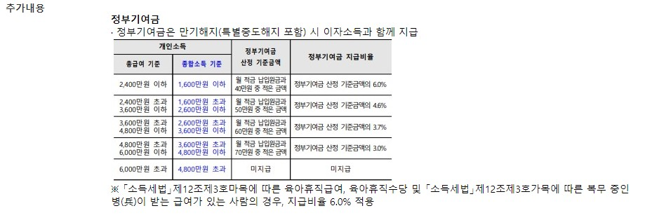 우리은행 청년도약계좌 가입조건 신청 우대금리