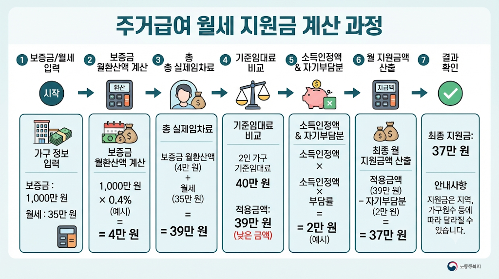 보증금&middot;월세&middot;기준임대료&middot;소득인정액을 이용한 주거급여 계산 과정을 설명하는 이미지