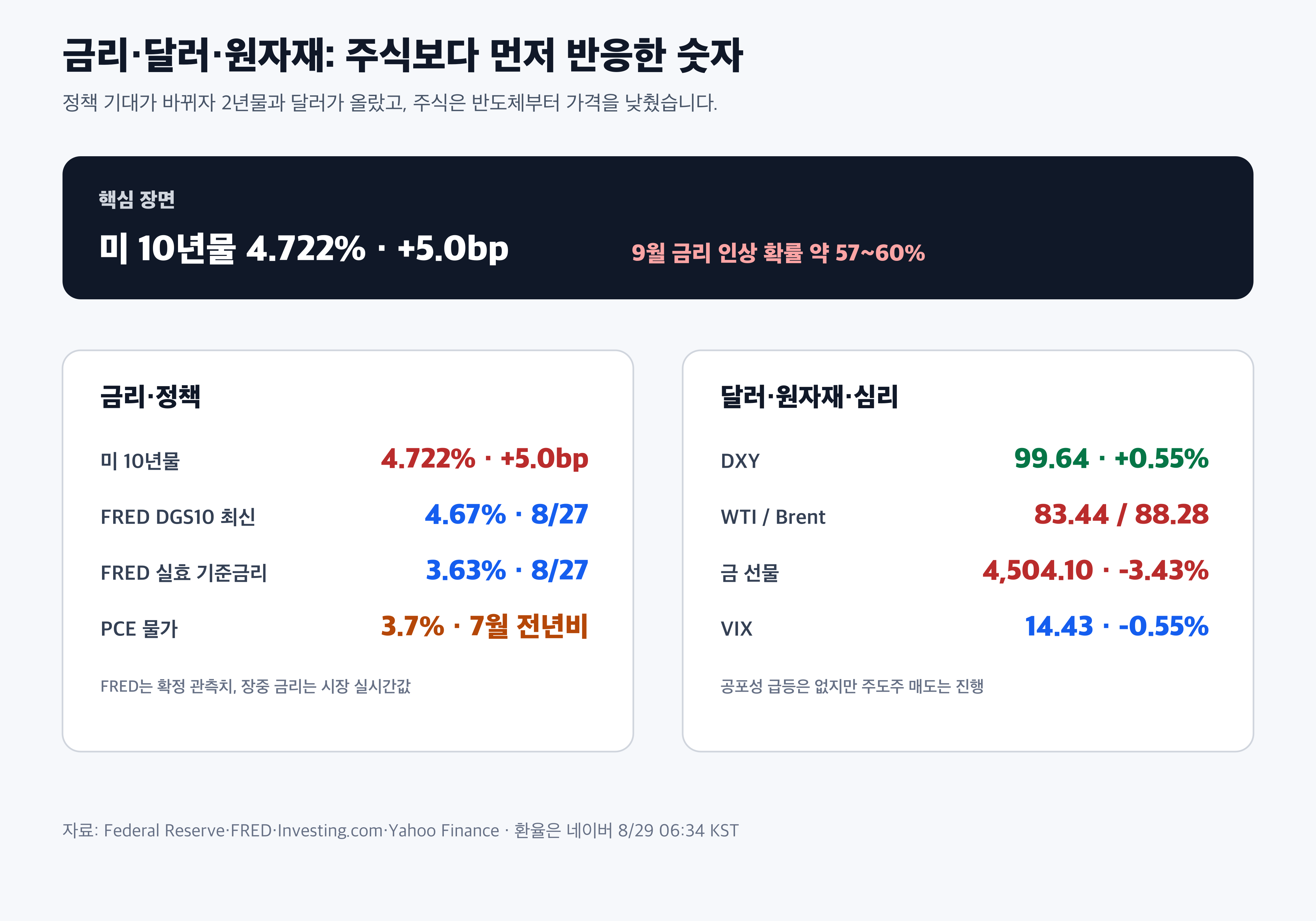 미국 10년물 금리 실효 기준금리 달러 유가 VIX 경제 뉴스 분석