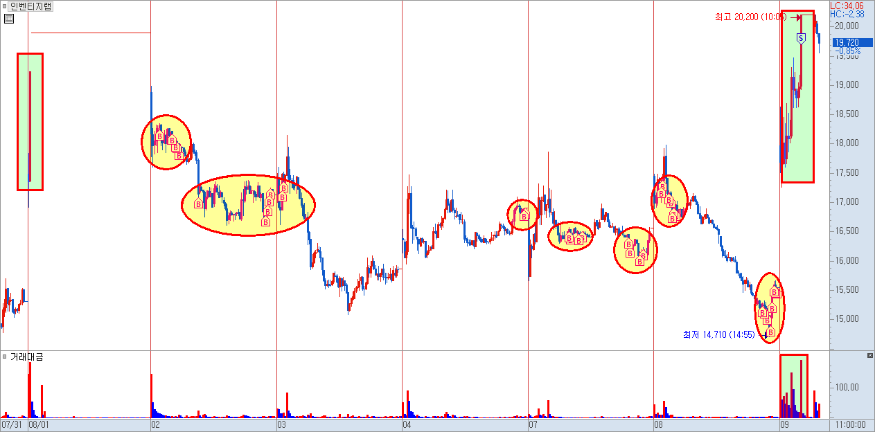 인벤티지랩 분봉 차트 2)