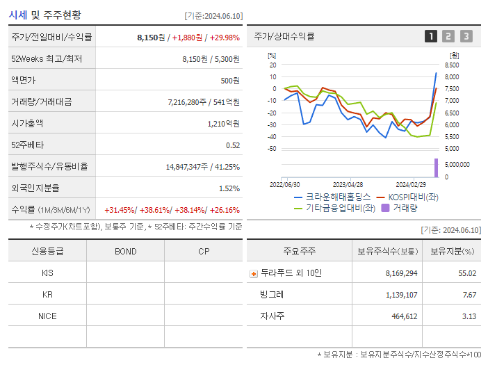 크라운해태홀딩스_기업개요