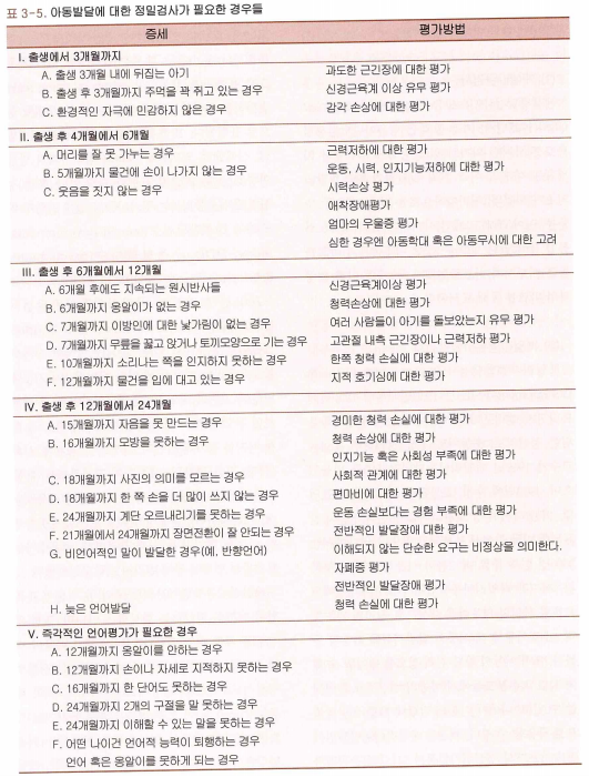 아동 발달에 대한 정밀검사가 필요한 경우들&#44; 출처: 소아재활 교과서