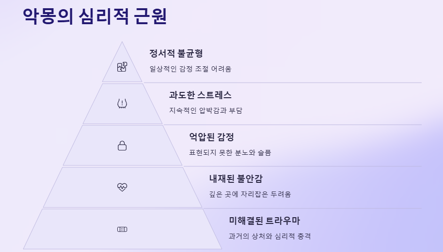 악몽을 자주 꾸는 이유, 악몽을 꾸는 이유, 악몽꿈 유형