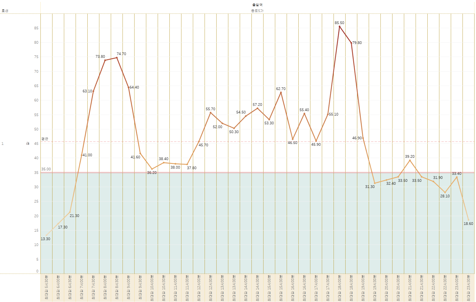 종로5가역 지하철 혼잡도