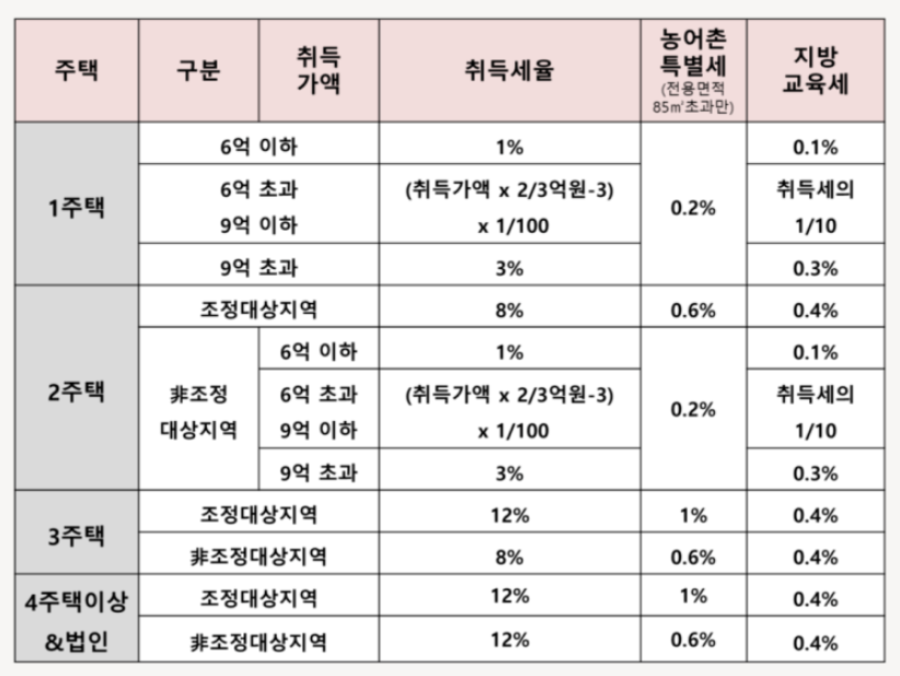 출산 취득세 감면, 신생아 출산가구 취득세 500만원 감면 내용 총정리
