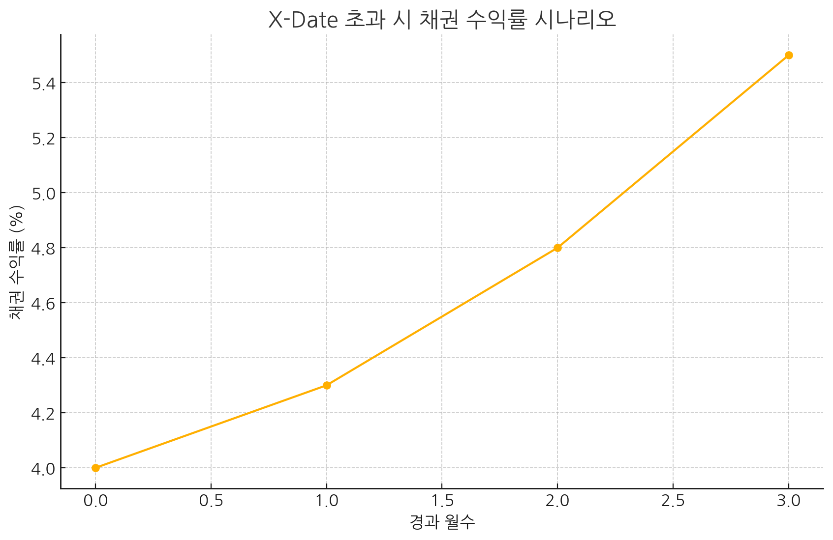 미국 부채한도 협상: X‑date 임박