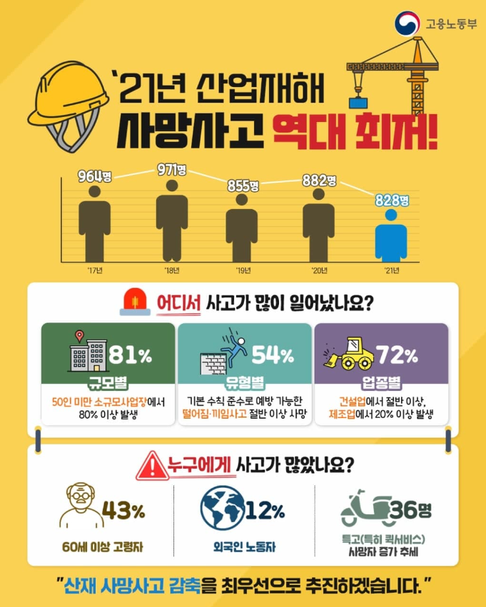 21년 산업재해사망사고 최저