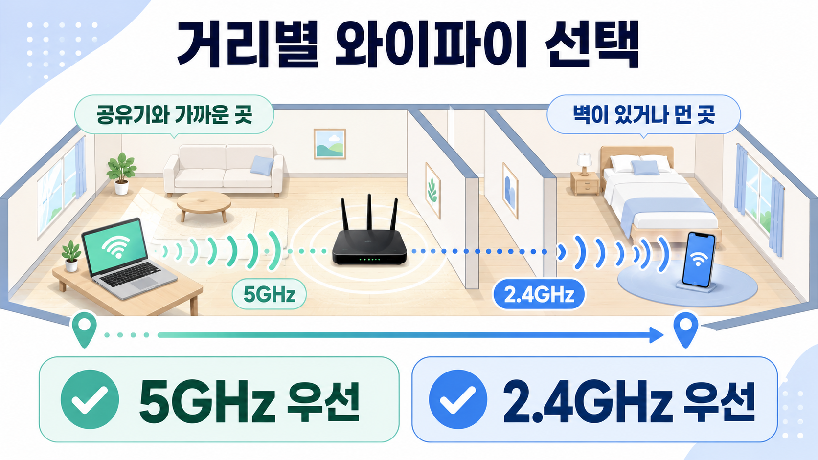 공유기와의 거리에 따른 연결 선택