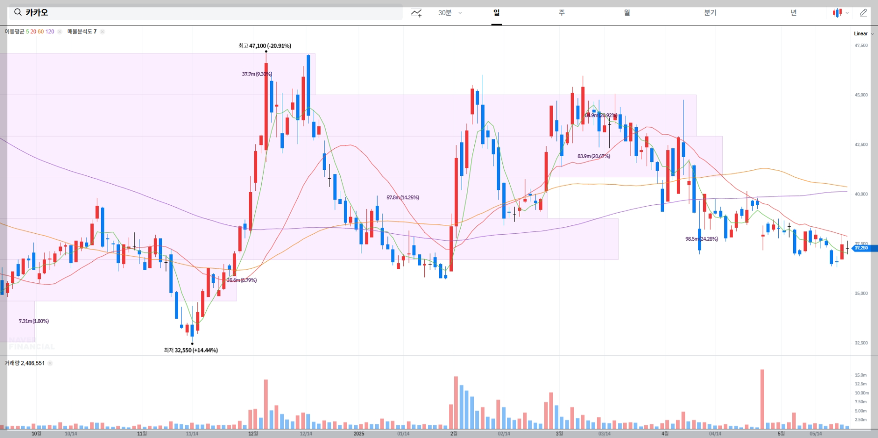 카카오 현재 주가