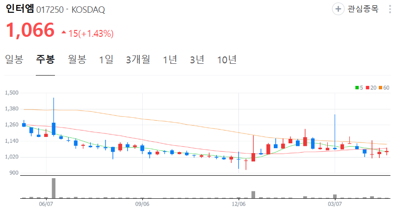 인터엠-주가-주봉