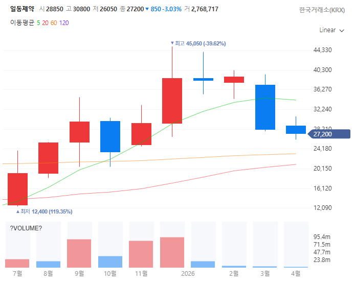 비만치료제경구용관련주대장주수혜주TOP5_일동제약