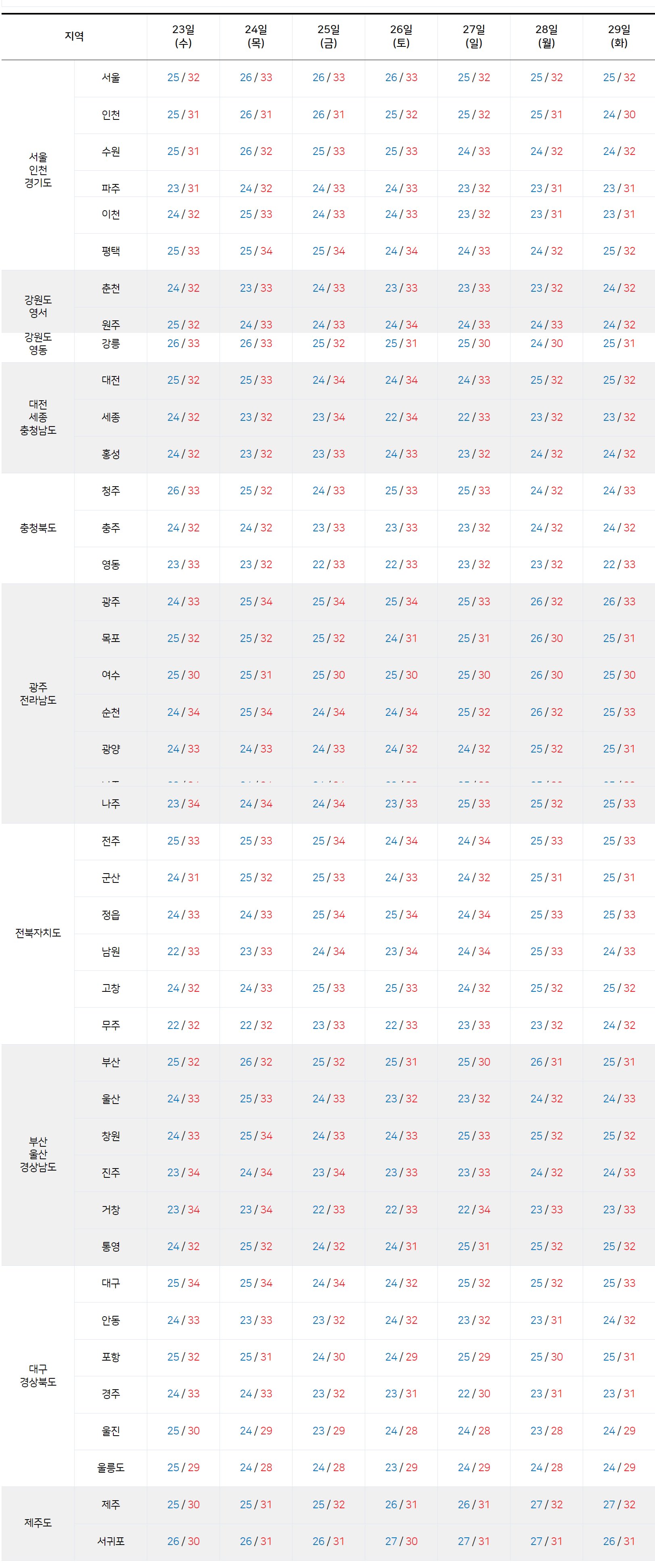 2025년 7월 23일 7월 29일 전국 기온 예보