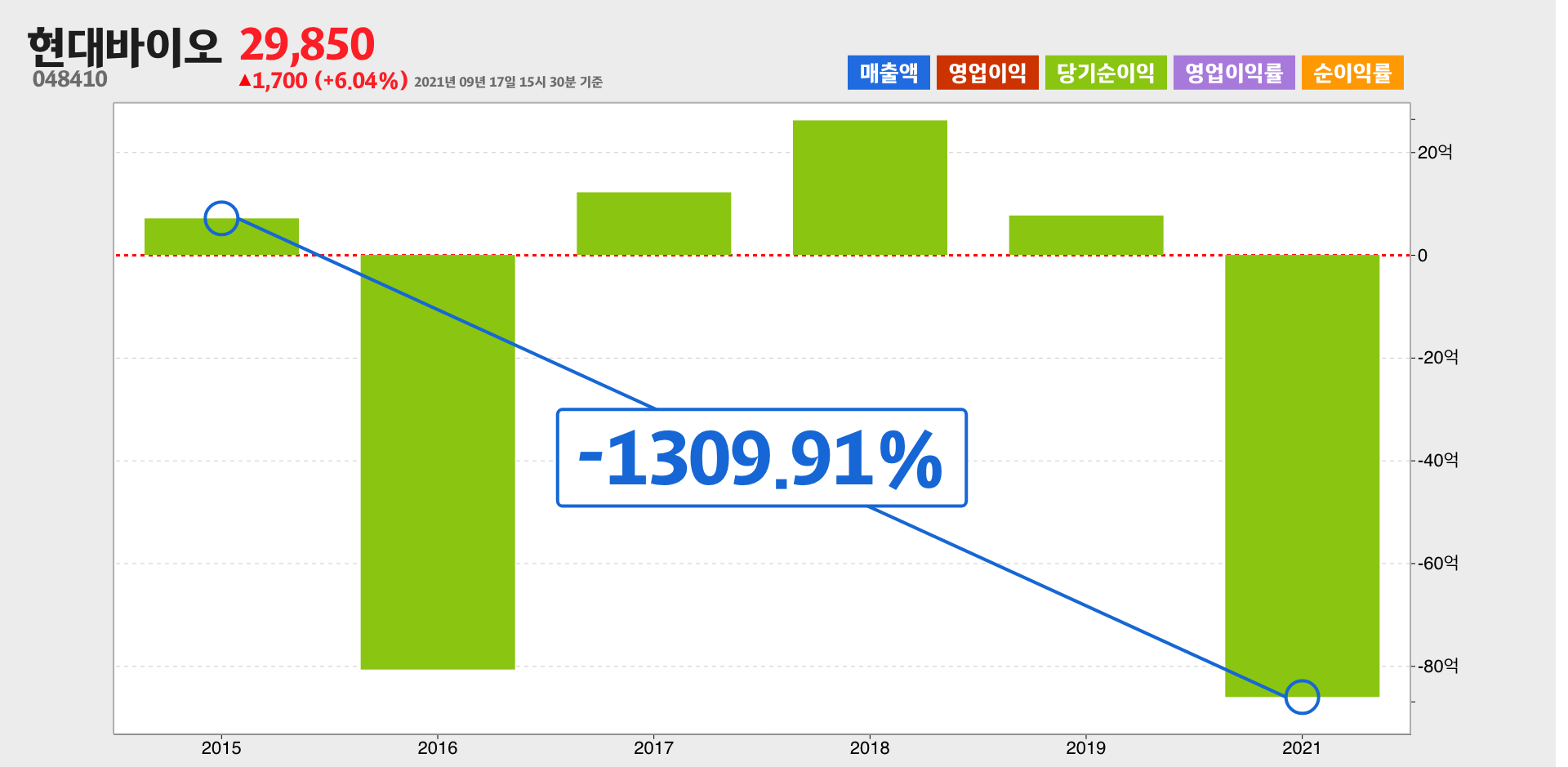 현대바이오 순이익