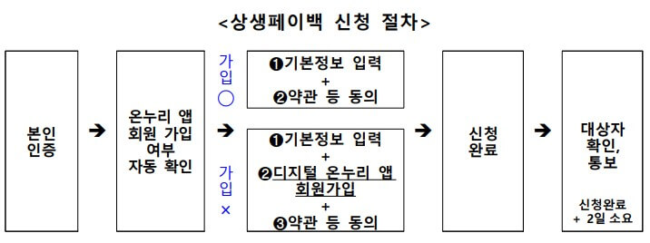 상생페이 신청절차