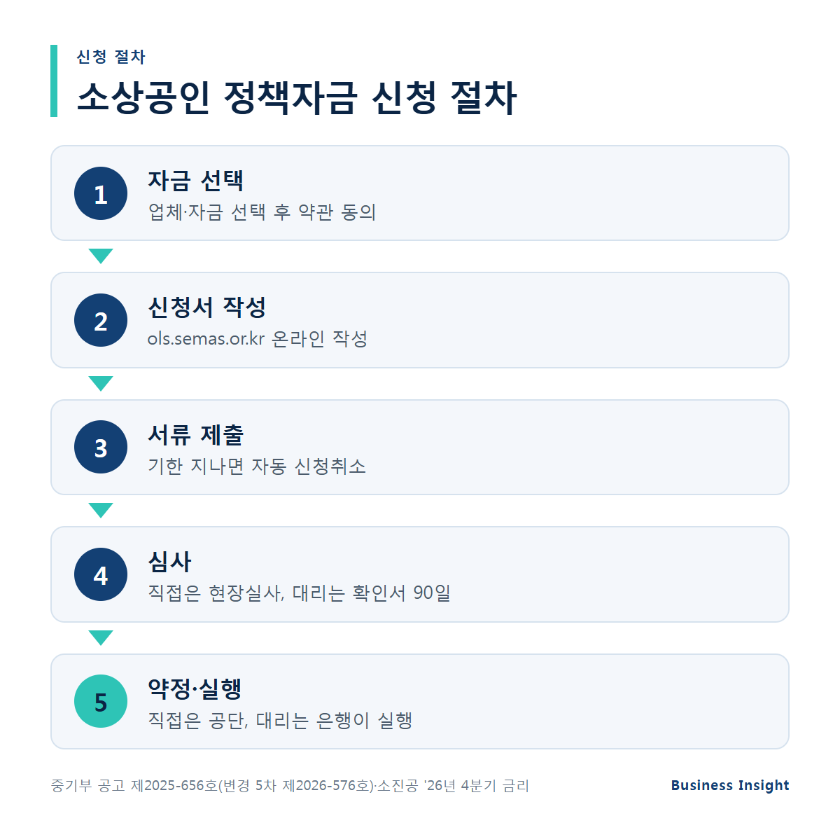 소상공인 정책자금 대출 신청 절차
