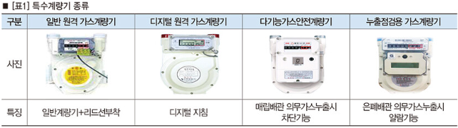 도시가스계량기 종류