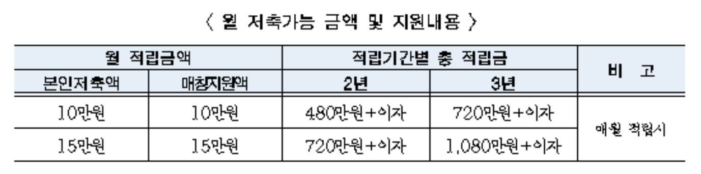 서울 희망두배 청년통장