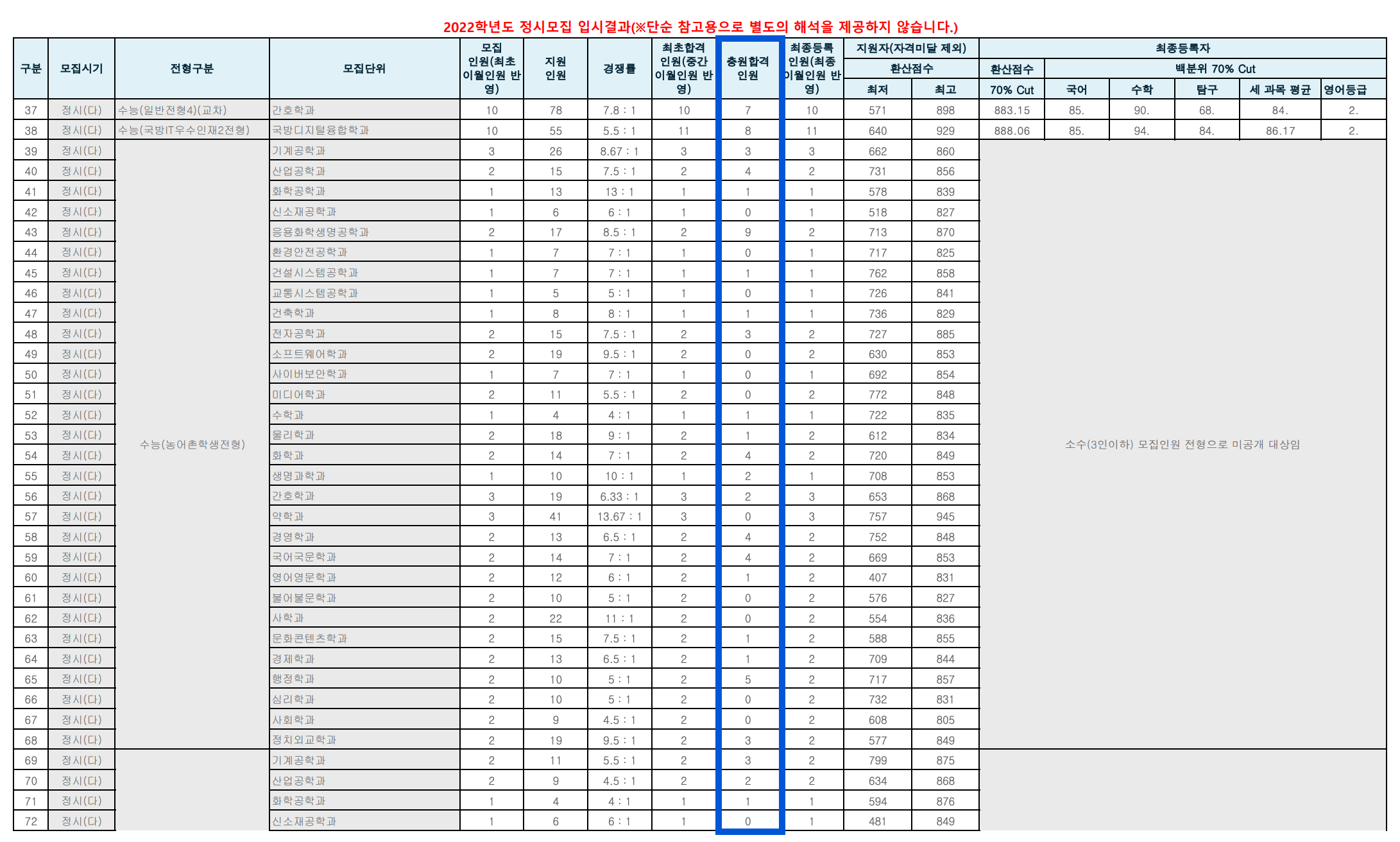 2022 아주대 정시 추가합격 인원